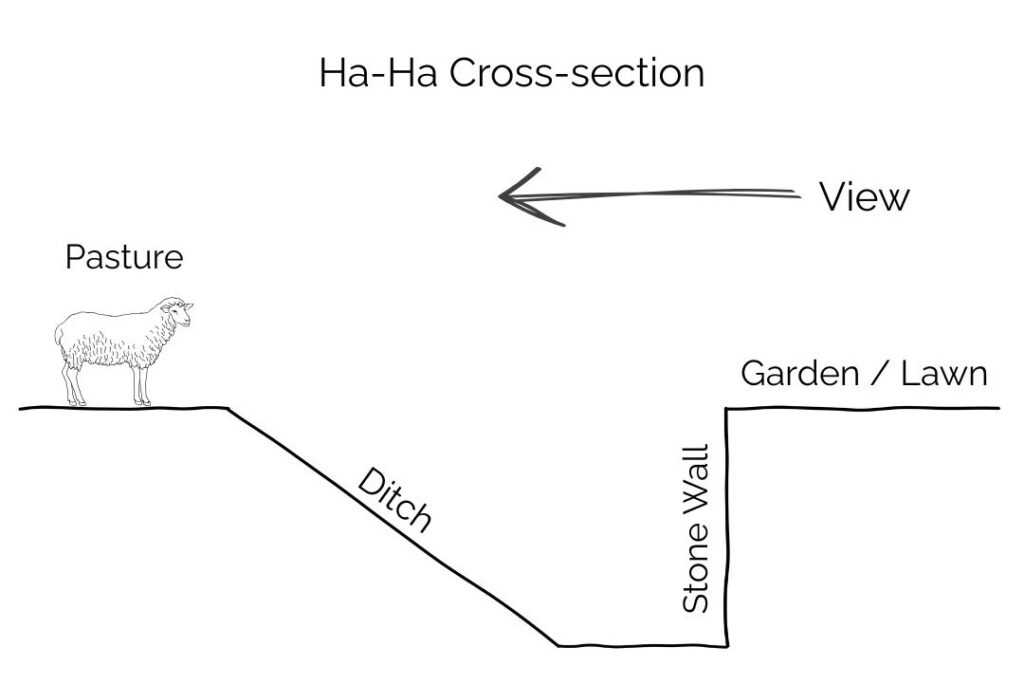 Diagram of a ha-ha with a sheep on the left side in the pasture. A sloping ditch is to the right of the sheep, sloping below ground level to a depth of 2-3 times the sheep's height. The bottom of the ditch is flat to the bottom of a stone wall. The stone wall rises vertically from the bottom of the ditch to ground level to meet the garden/lawn on the opposite side. The view from the garden / lawn side is unbroken, but the sheep cannot cross over due to the ha-ha wall below ground level.